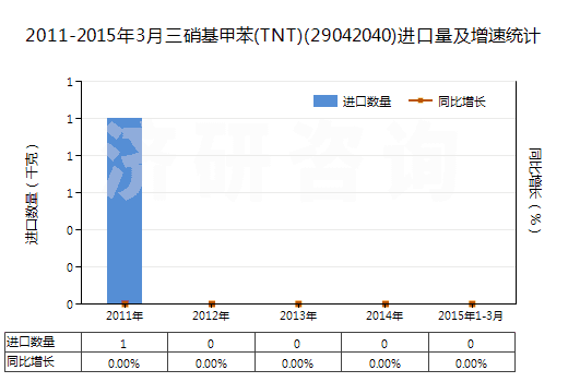 2011-2015年3月三硝基甲苯(TNT)(29042040)進(jìn)口量及增速統(tǒng)計(jì)